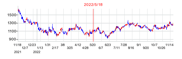 2022年5月18日 10:00前後のの株価チャート